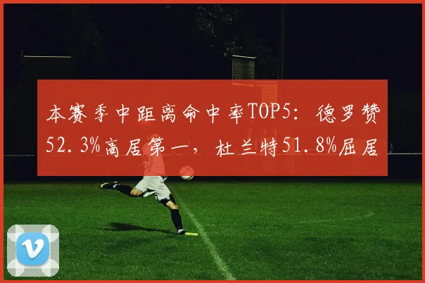 本赛季中距离命中率TOP5：德罗赞52.3%高居第一，杜兰特51.8%屈居第二